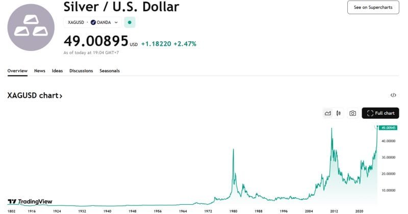 Spot silver climbs to $49/oz for first time since April 2011